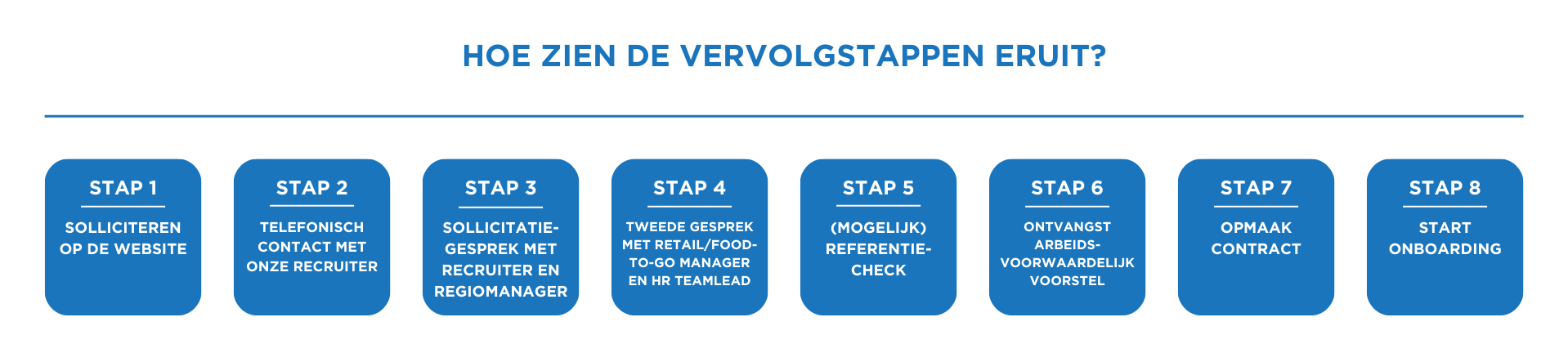 Recruitment Proces manager